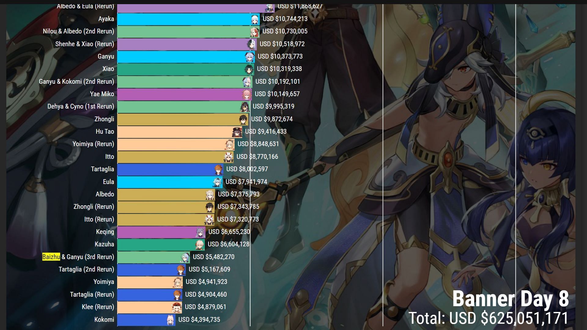 Day 8 sales figure for Baizhu banner (Image via HoYoverse)