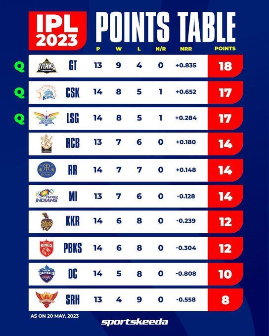 IPL 2023 playoffs: Qualification scenarios for RCB, MI and RR