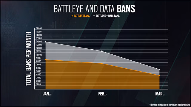 Rainbow Six Siege anti-cheat status update: Data bans, Mousetrap, and more - How To Bypass Rainbow Six Siege Ban