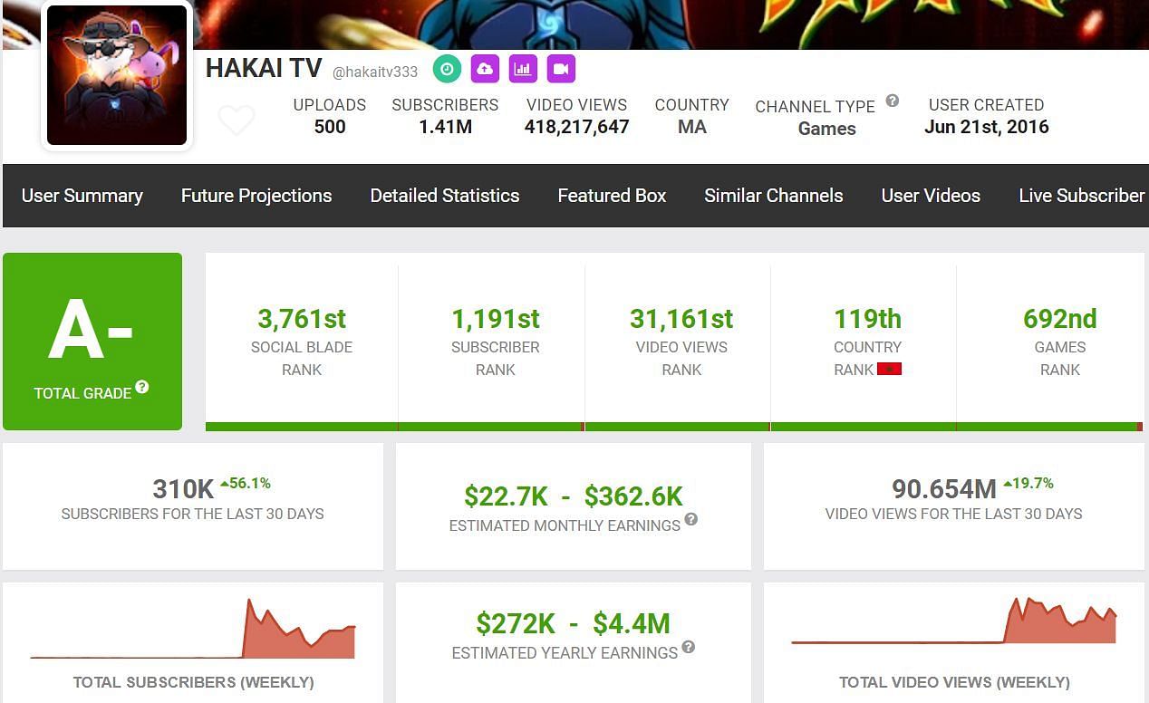 Hakai TV channel&#039;s estimated monthly income (Image via Social Blade)