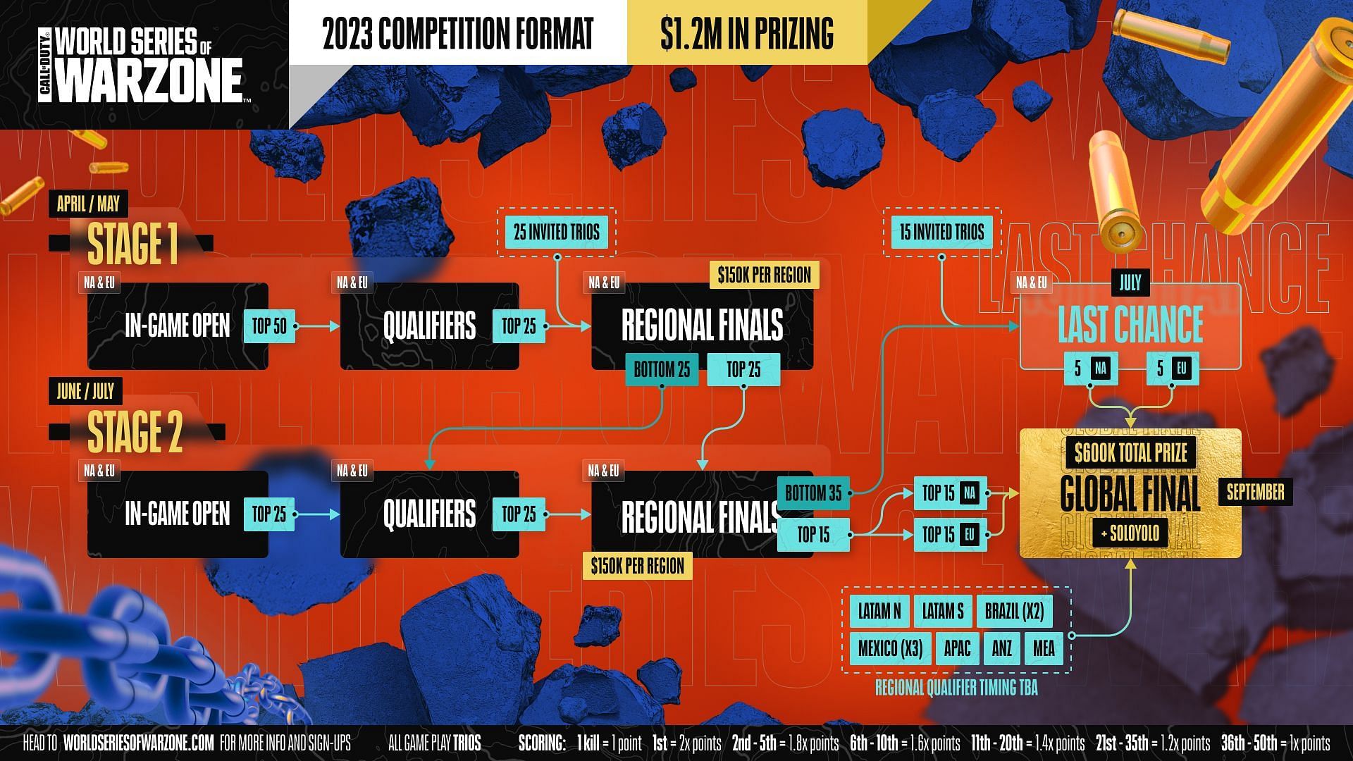 Competition format and schedule 2023 (Image via Activision)