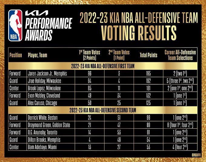 Derrick White Named to 2022-2023 NBA All-Defensive Second Team