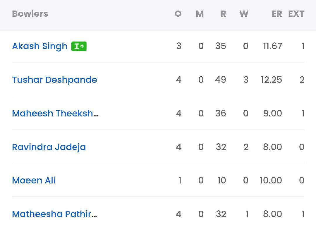 Bowling scorecard of CSK vs PBKS [Sportskeeda]