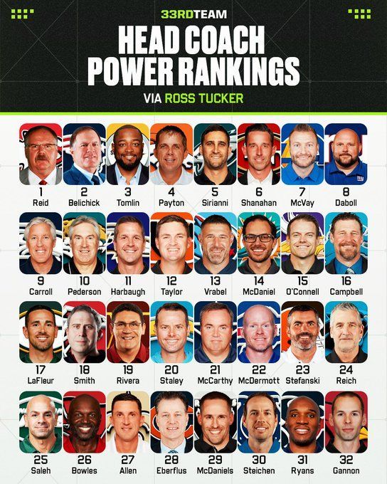 NFL Head Coach Rankings (2021)