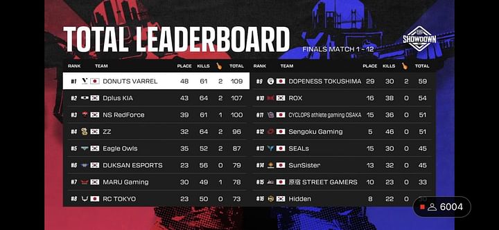 Japan’s Donuts Varrel qualify for PUBG Mobile World Championship 2023