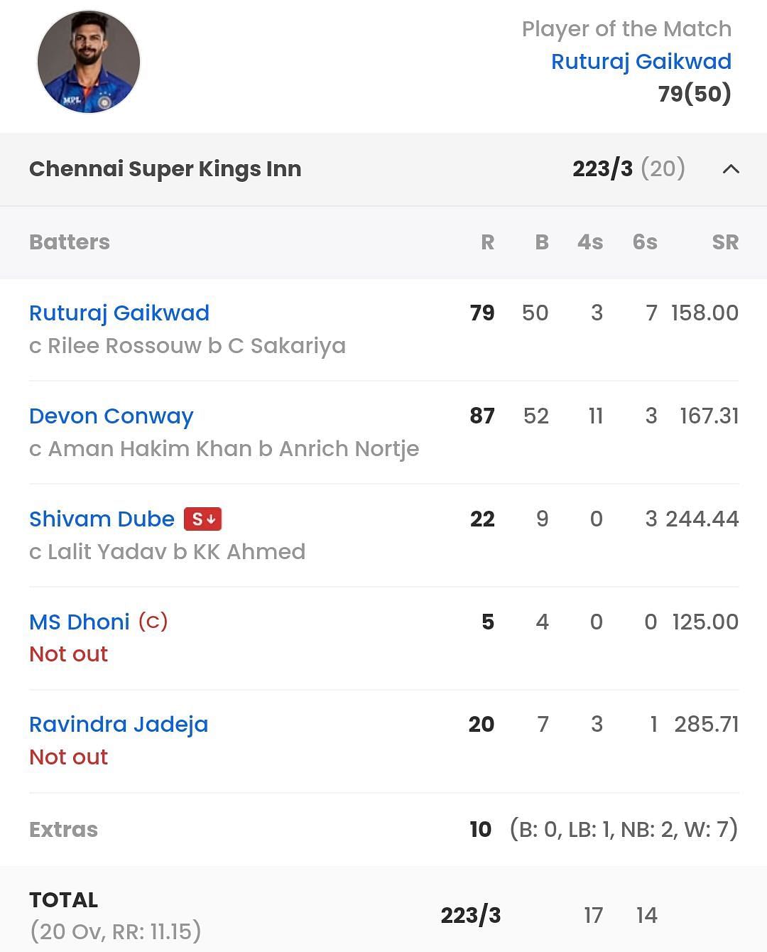 CSK batting scorecard vs DC [Sportskeeda]