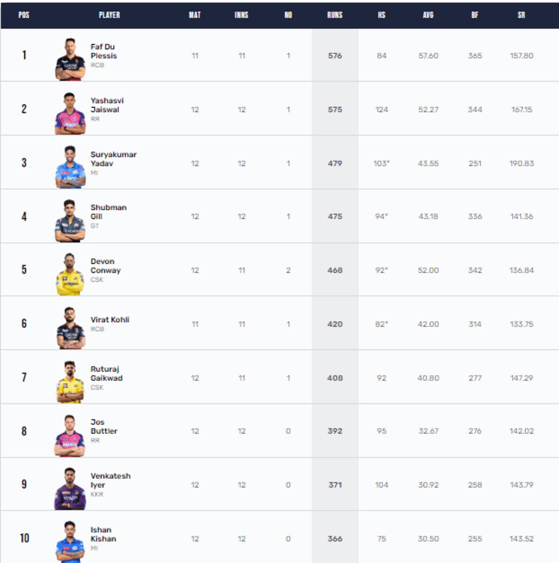 Faf du Plessis is the leading run scorer of IPL 2023 with 576 runs