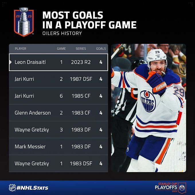 Most goals in one NHL playoff game: Where Leon Draisaitl, Joe
