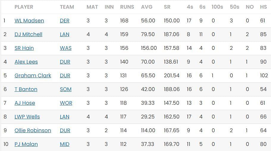 T20 Blast 2023 Most Runs: Sam Hain dropped to third