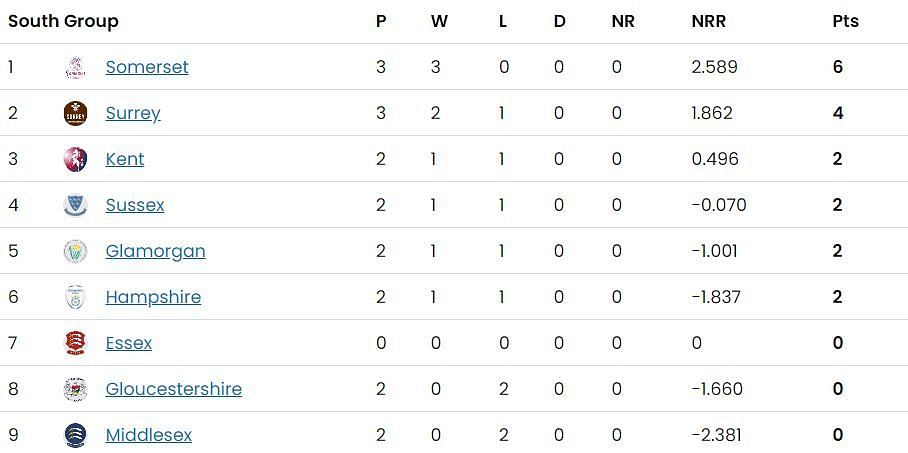 Vitality Blast 2023 South Group Points Table