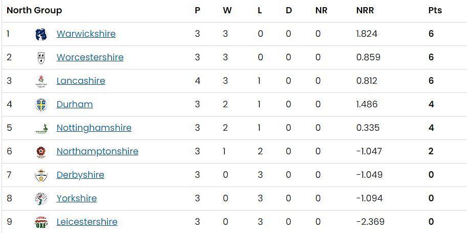 T20 Blast - North group Points Table 2023