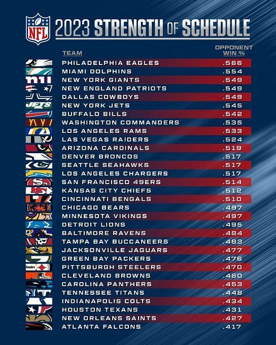 Which team has the easiest NFL schedule in 2023? Ranking top 5 teams