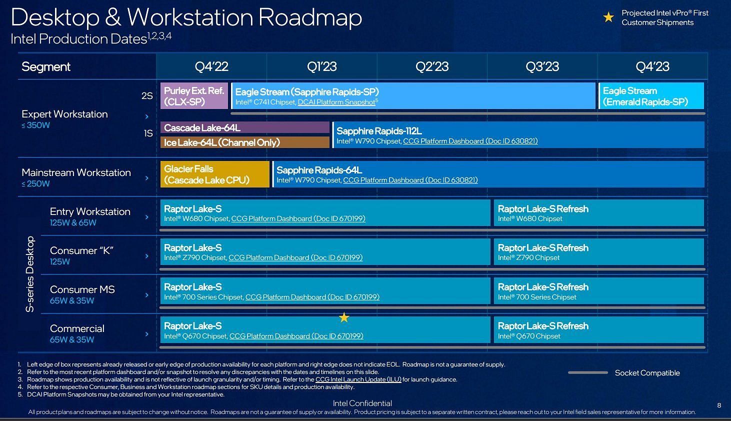 Intel&#039;s CPU launch roadmap (Image via Intel)