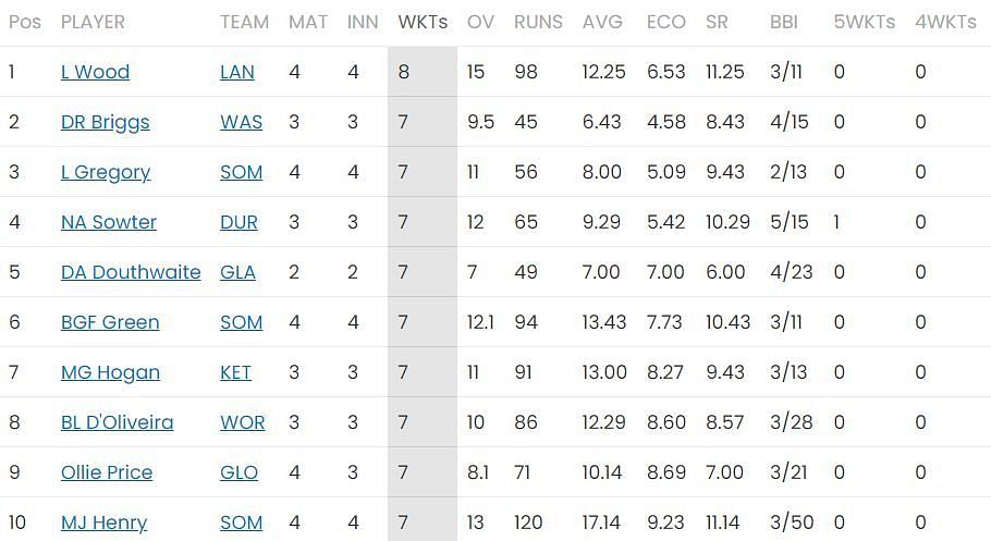 Luke Wood maintains the first position on the bowling charts