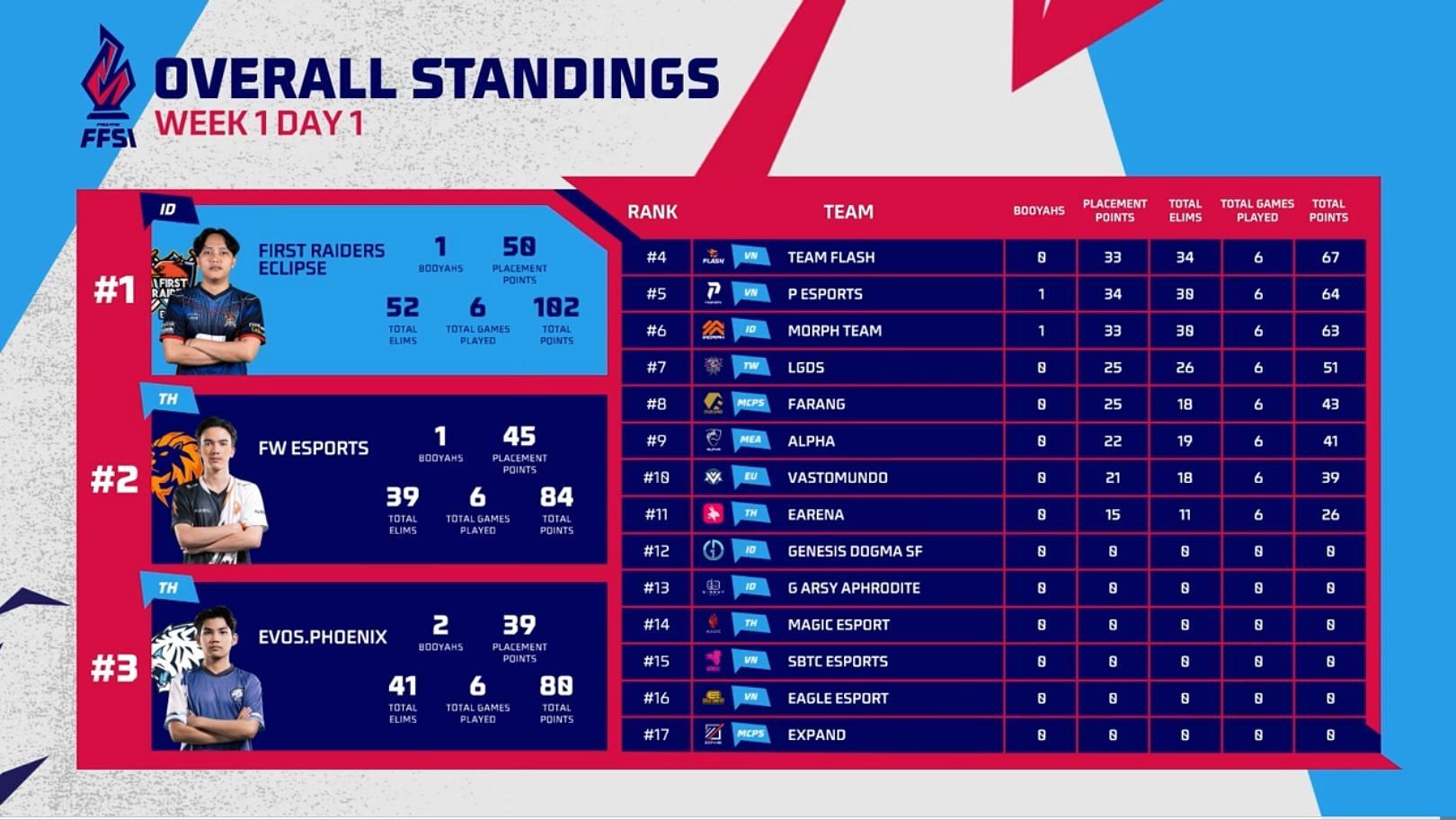 Day 1 overall standings of FFSI Group Stage (Image via Free Fire)