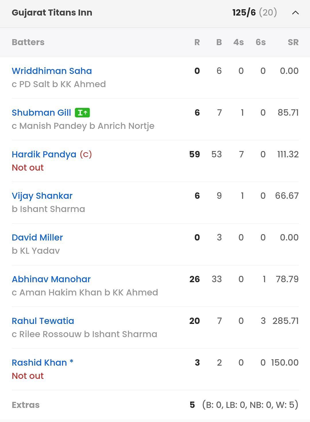 RR vs GT, Last Match Scorecard Highlights and Results