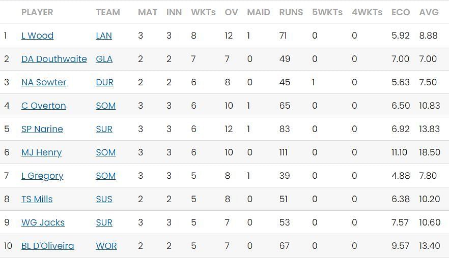 Sam Hain and Luke Wood stay on top