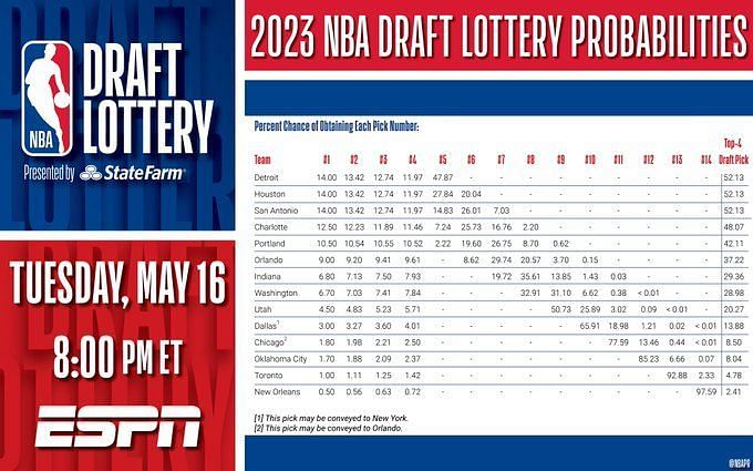 NBA TV on X: The #NBADraftLottery order is complete 