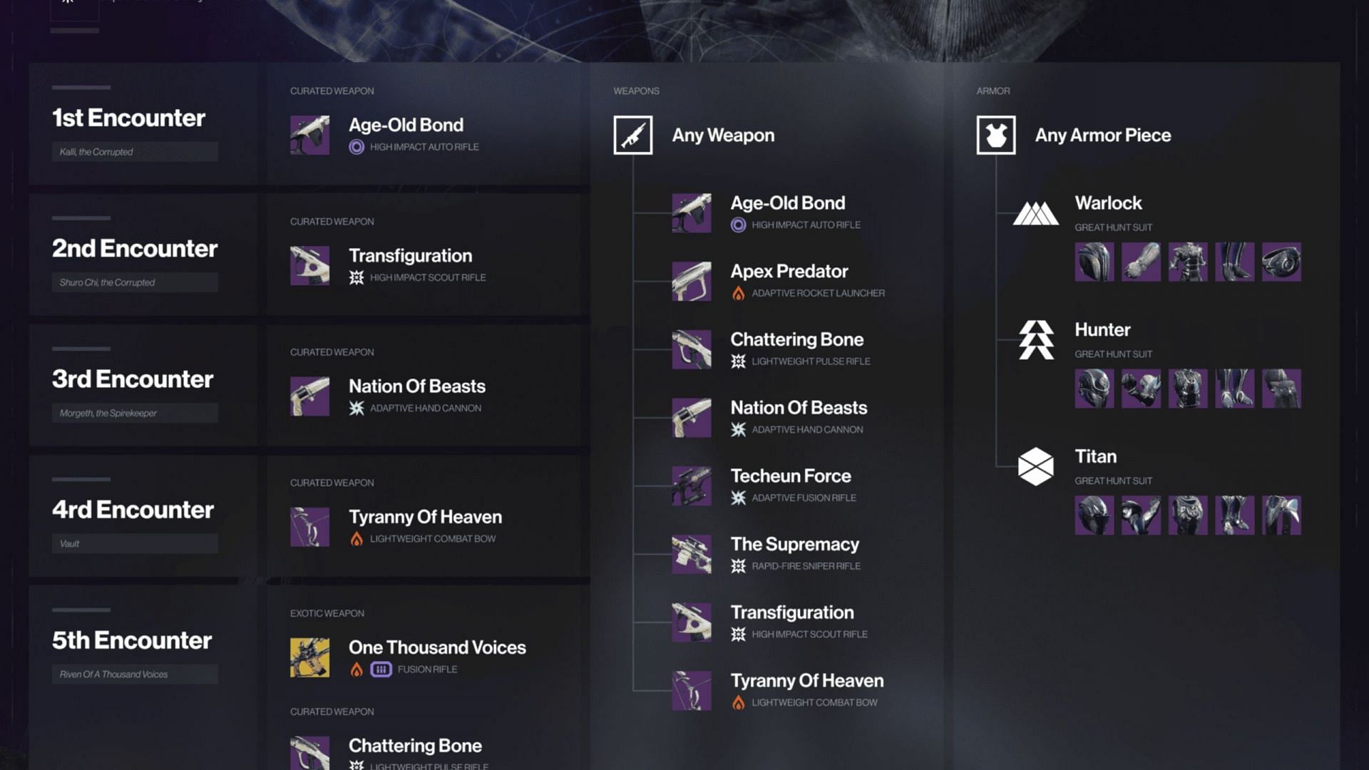 Destiny 2 Last Wish loot table (Image via blueberries. gg)