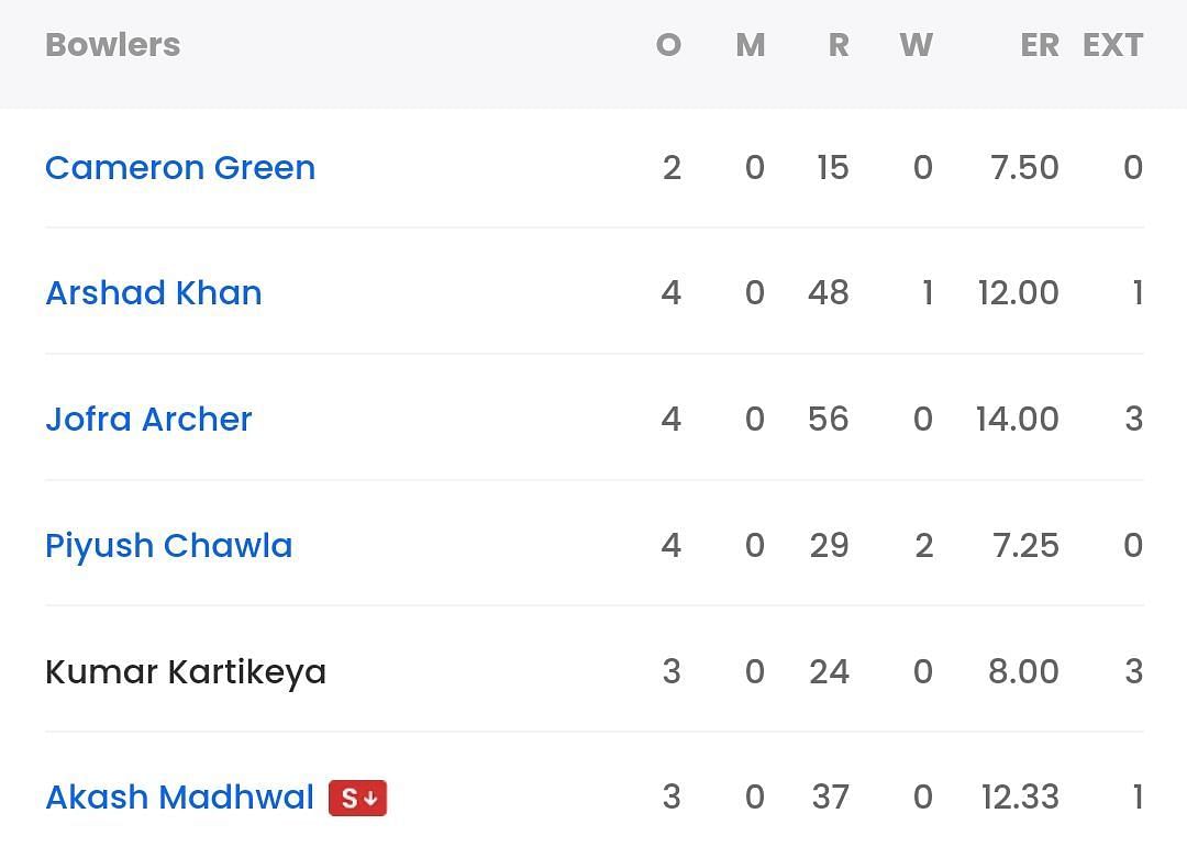 MI bowling scorecard vs PBKS [IPLT20].