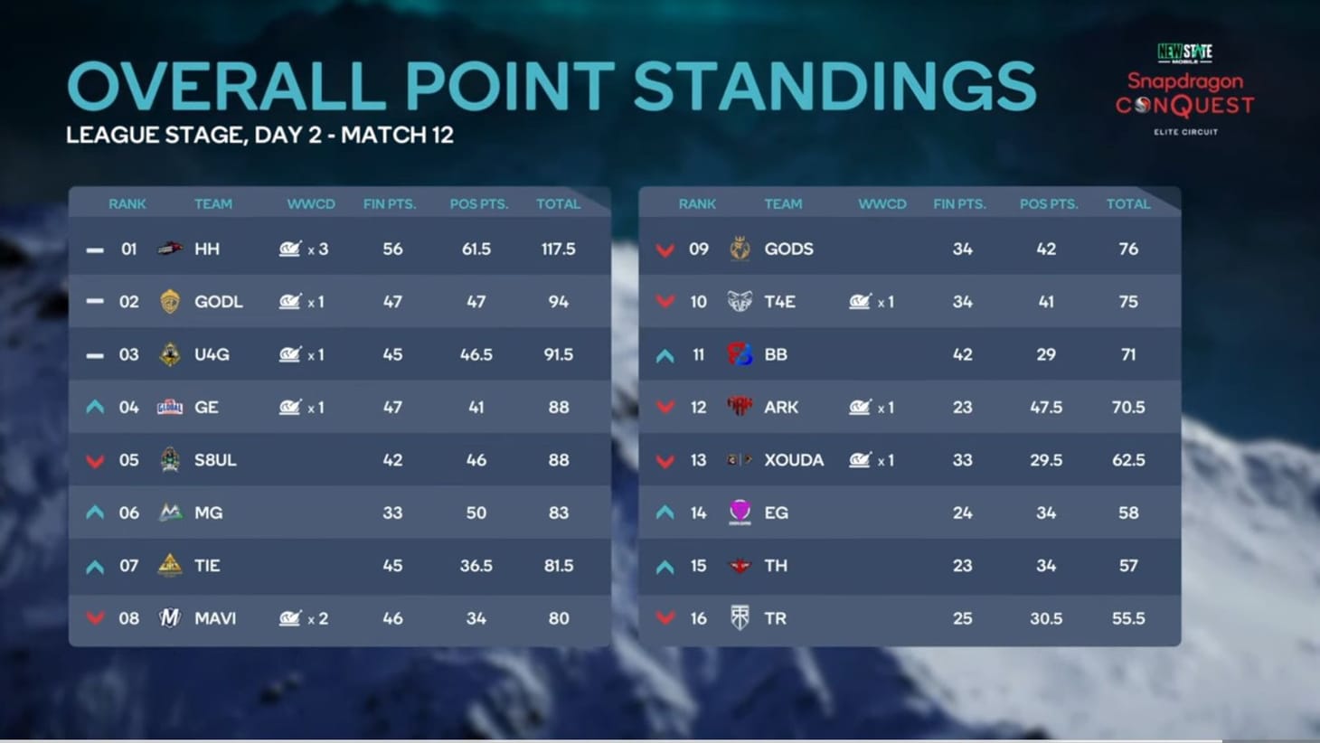 Pubg Rakings PUBG New State Invitational Day 2: Rankings, match-wise highlights, and ...