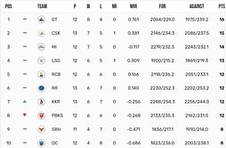IPL 2023 Points Table: Updated standings after Chennai Super Kings and Kolkata Knight Riders match