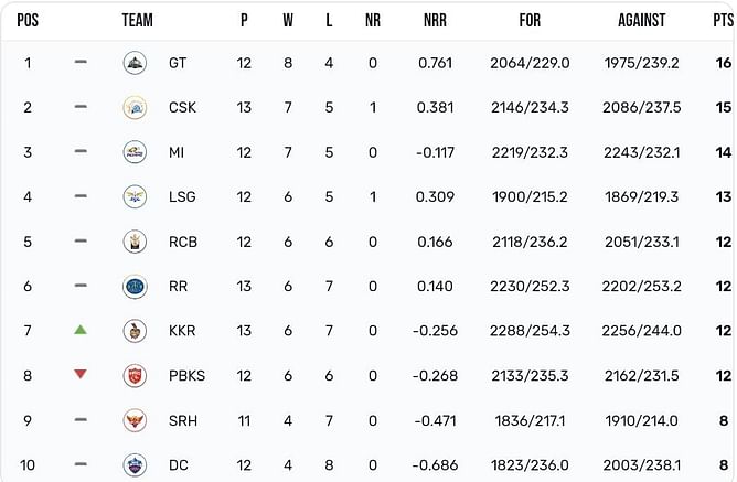 IPL 2023 Points Table: Updated standings after Chennai Super Kings and Kolkata Knight Riders match