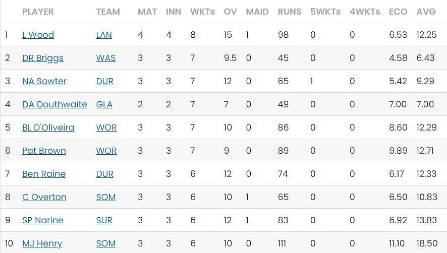 Luke Wood maintains the first position on the bowling charts