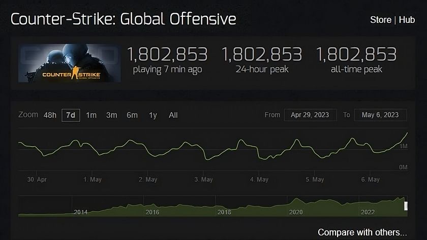 Counter-Strike Sets New Record with Over 1.5 Million Peak Concurrent Players