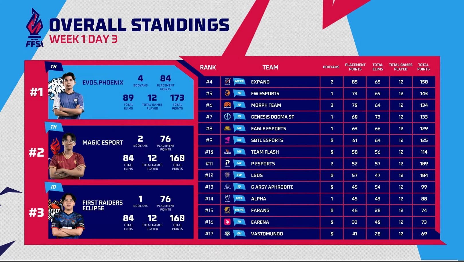 Week 1 standings of SEA Invitational (Image via Free Fire)