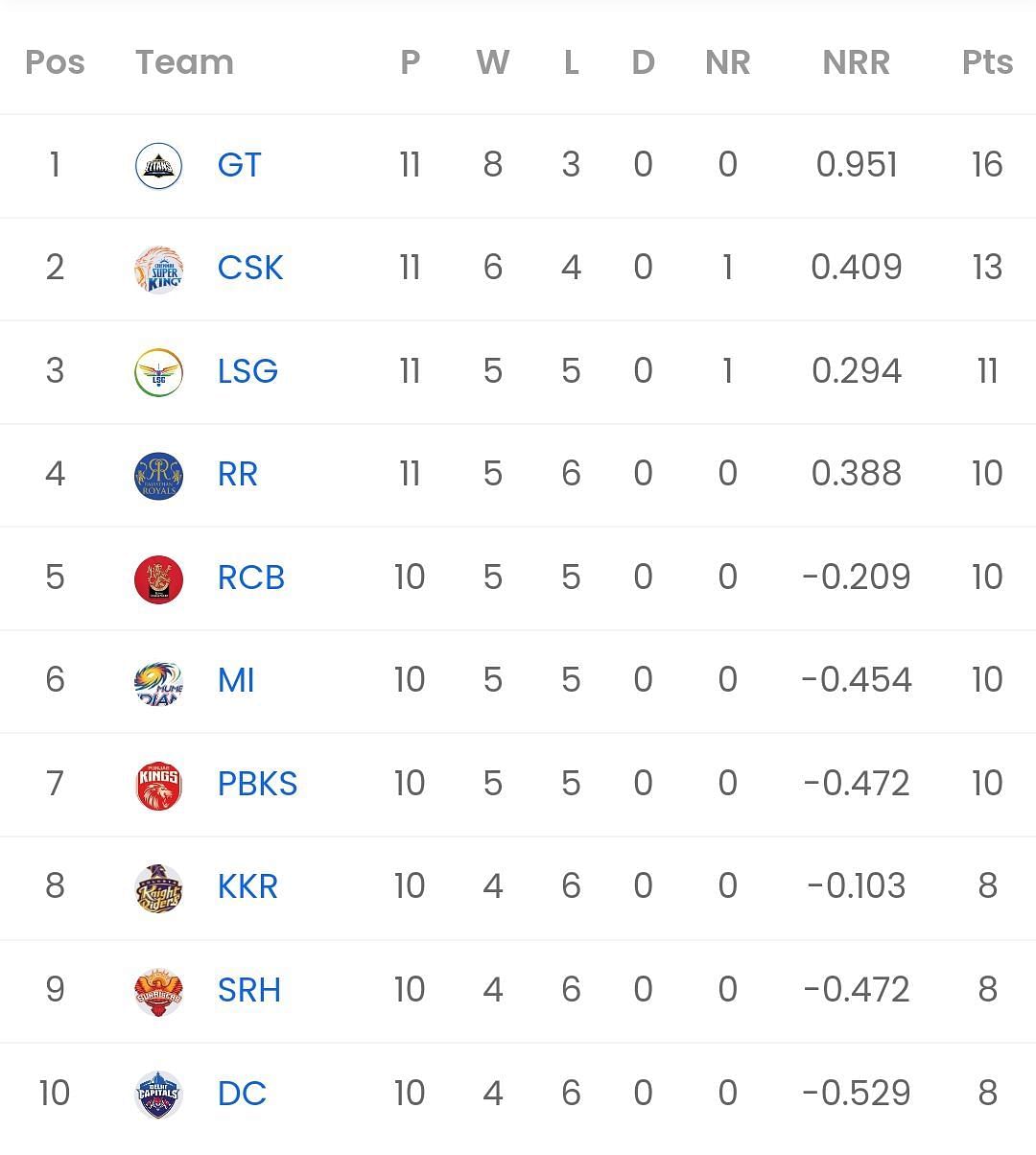 IPL 2023 Points table [Sportskeeda]