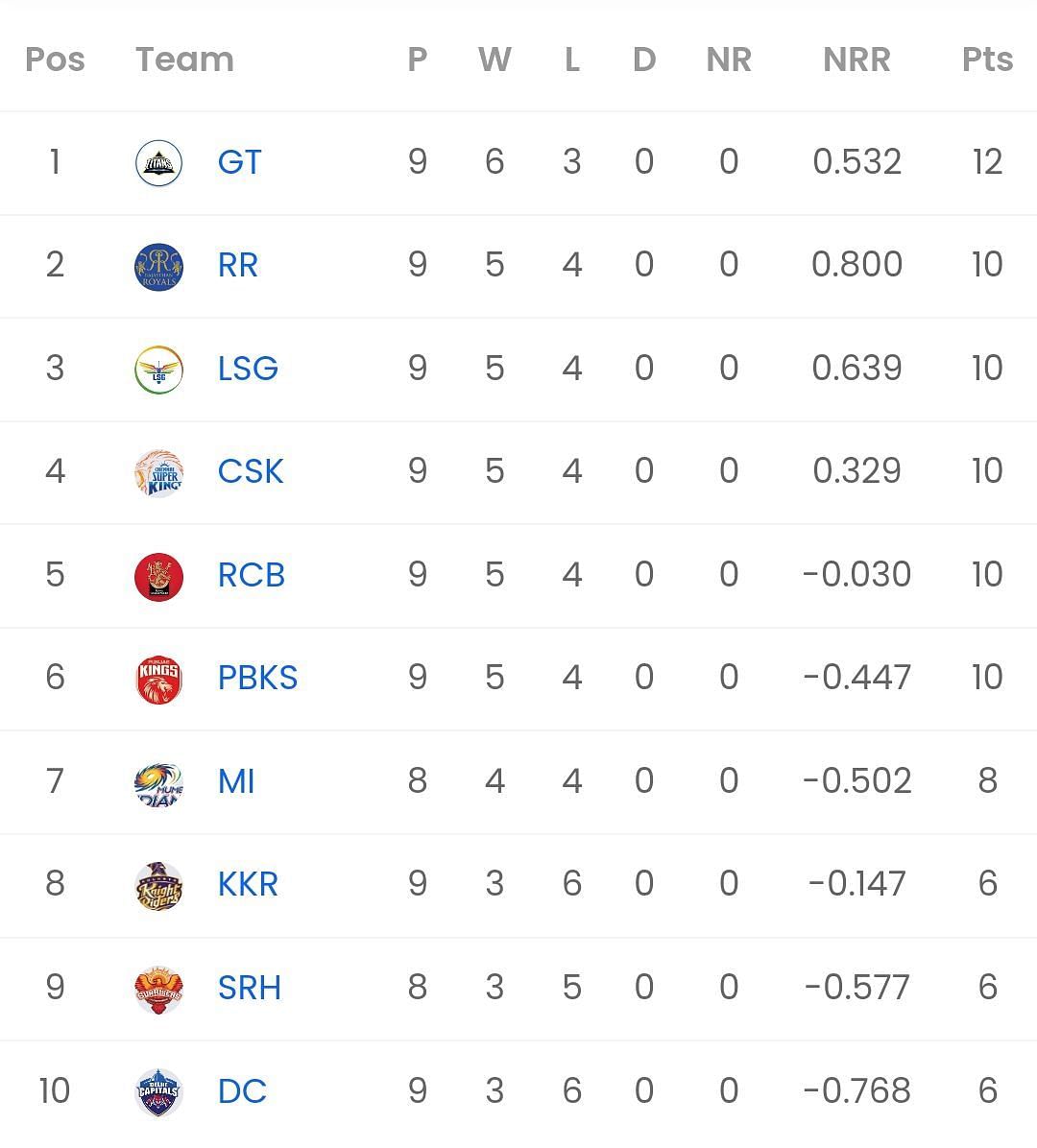 IPL 2023 Points table [Sportskeeda]