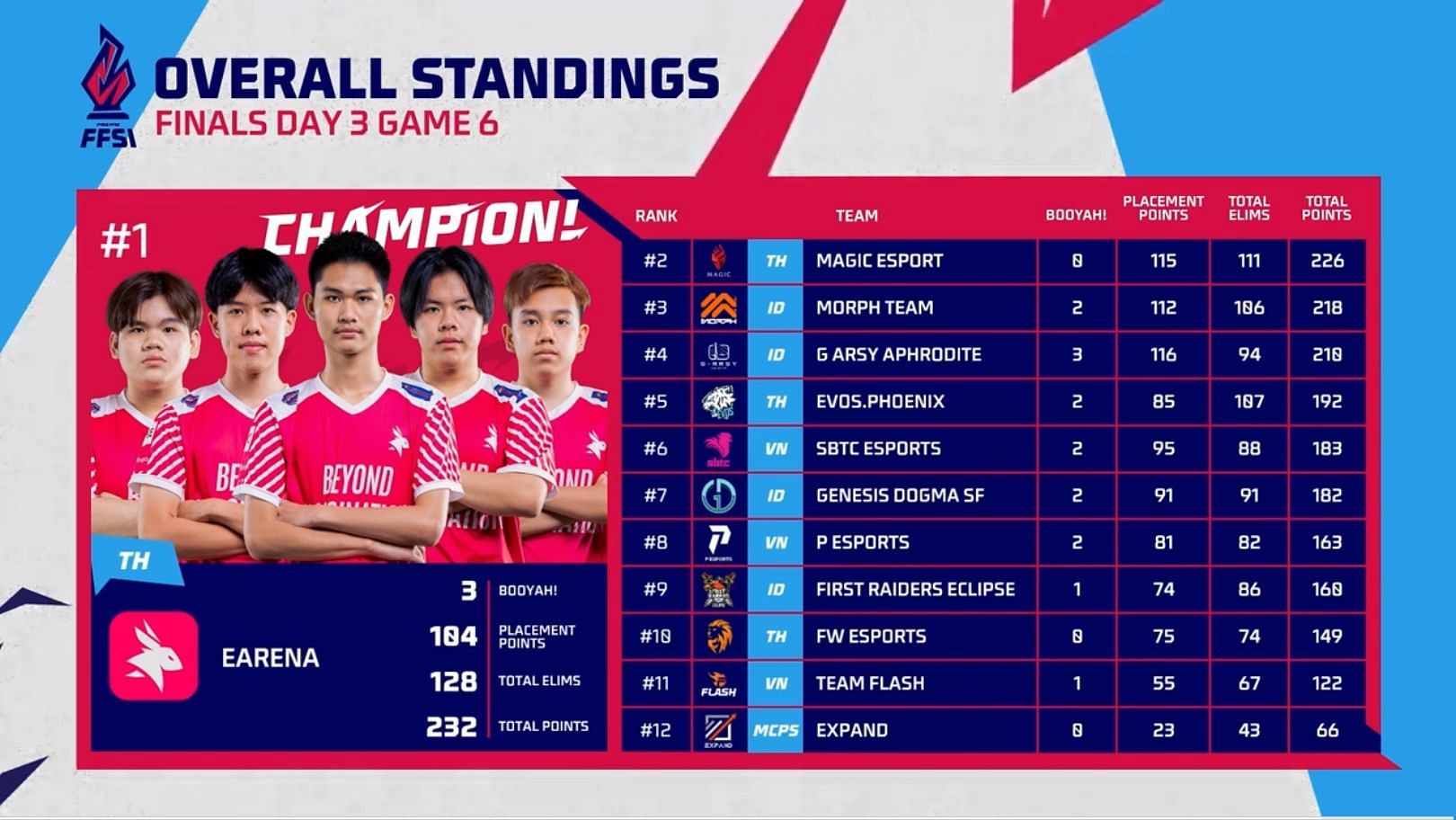 Overall standings of SEA Invitational Grand Finals (Image via Garena)