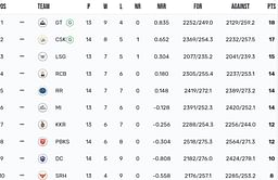 IPL 2023 Points Table: Updated standings after Delhi Capitals vs Chennai Super Kings match