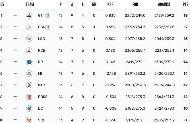IPL 2023 Points Table: Updated standings after Delhi Capitals vs Chennai Super Kings match