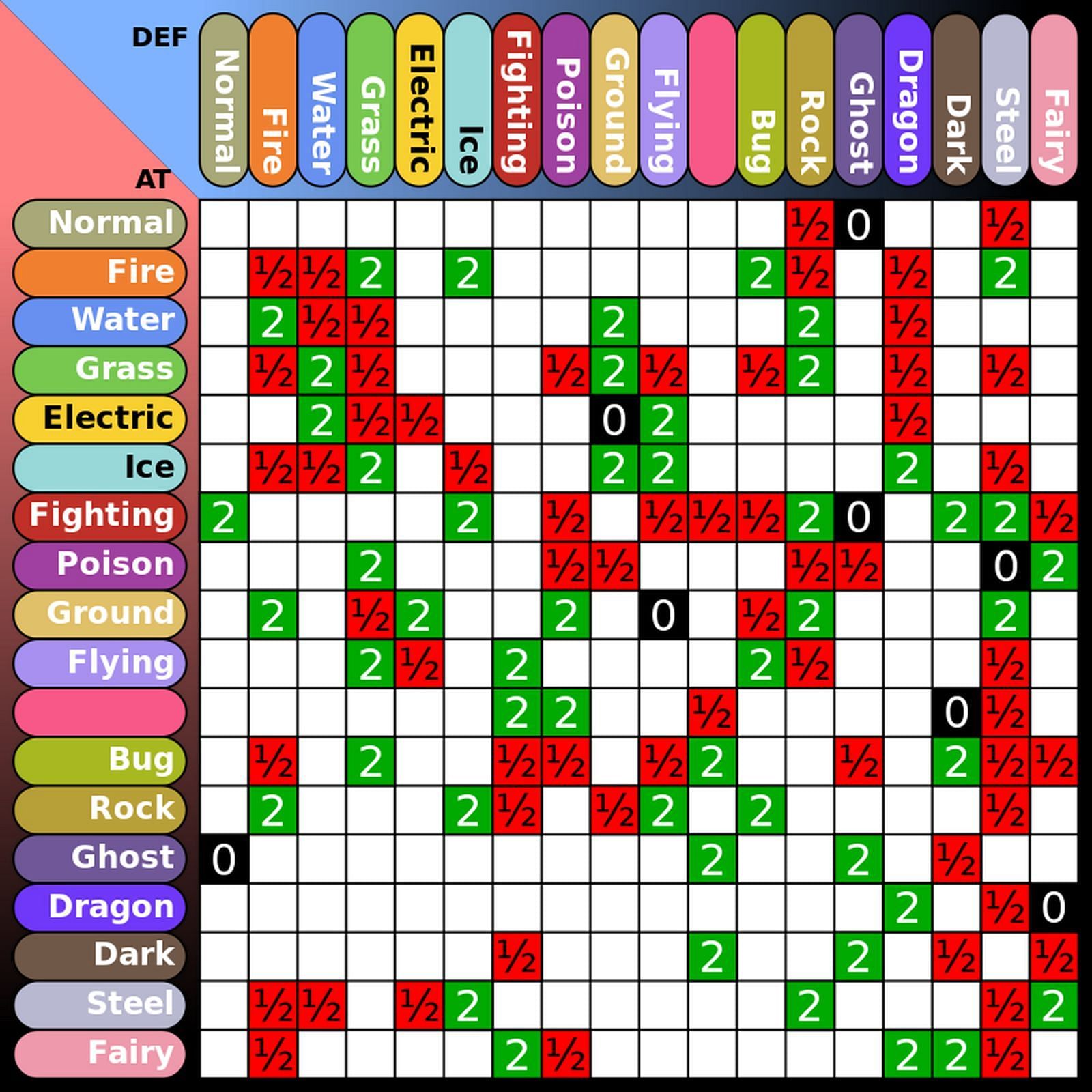 A full table of type matchups (Image via Wikipedia Commons)