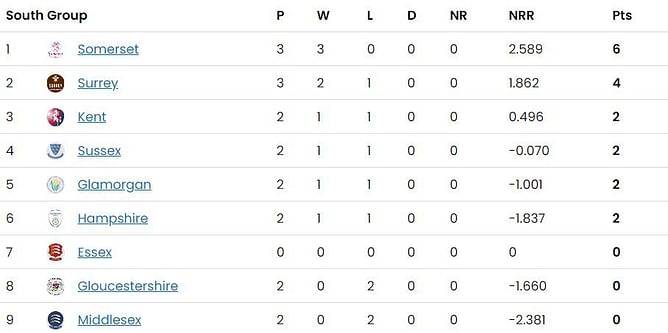 T20 Blast 2023 Points Table: Updated Standings after Day 6