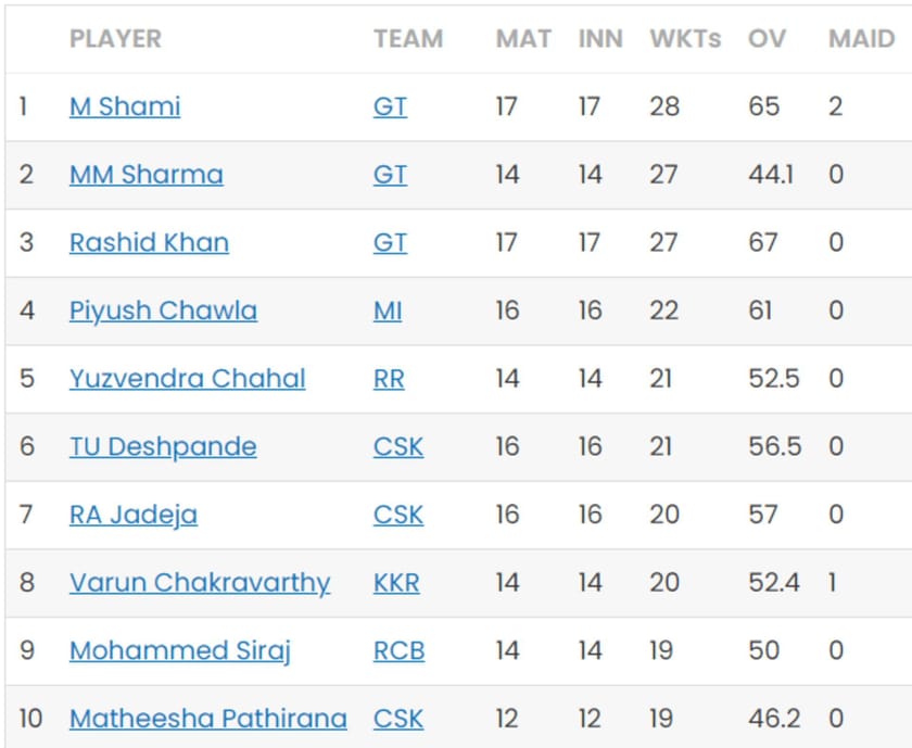 IPL 2023 Orange Cap and Purple Cap standings after Final match (Updated)