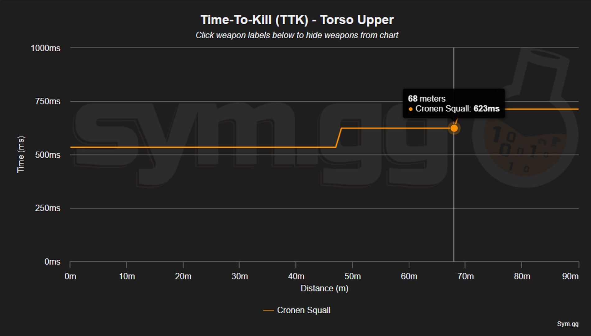 TTK chart of Cronen Squall in Warzone 2 Season 3 Reloaded (Image via sym.gg)