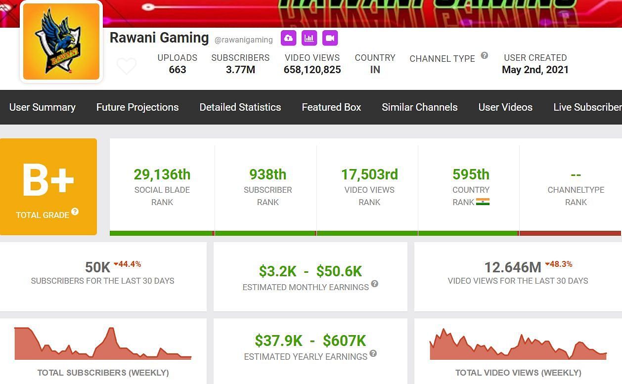 The channel received more than 50k subscribers in the last month (Image via Social Blade)