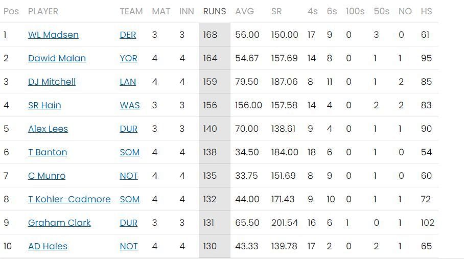 Daryl Mitchell dropped to third in the batting charts