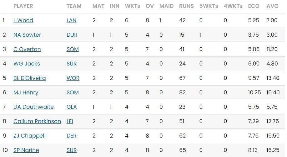 T20 Blast 2023 Most Wickets standings