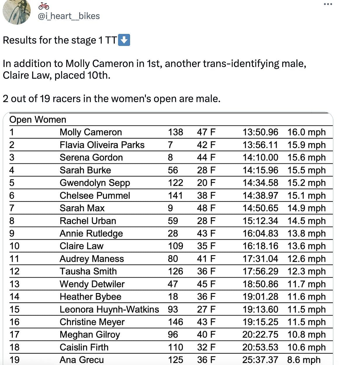 Social media users bash transgender cyclist, Molly Cameron as she comes first in the women&#039;s race in Cascade Gravel Grinder: Reactions explored. (Image via Twitter)