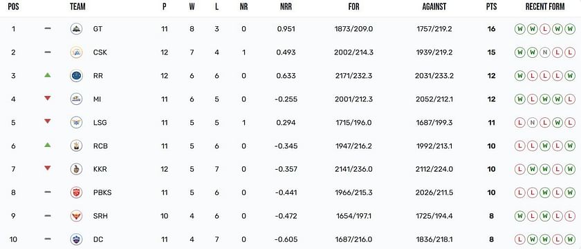 Legends League Cricket 2022 Table - Top, Best University in Jaipur, Rajasthan