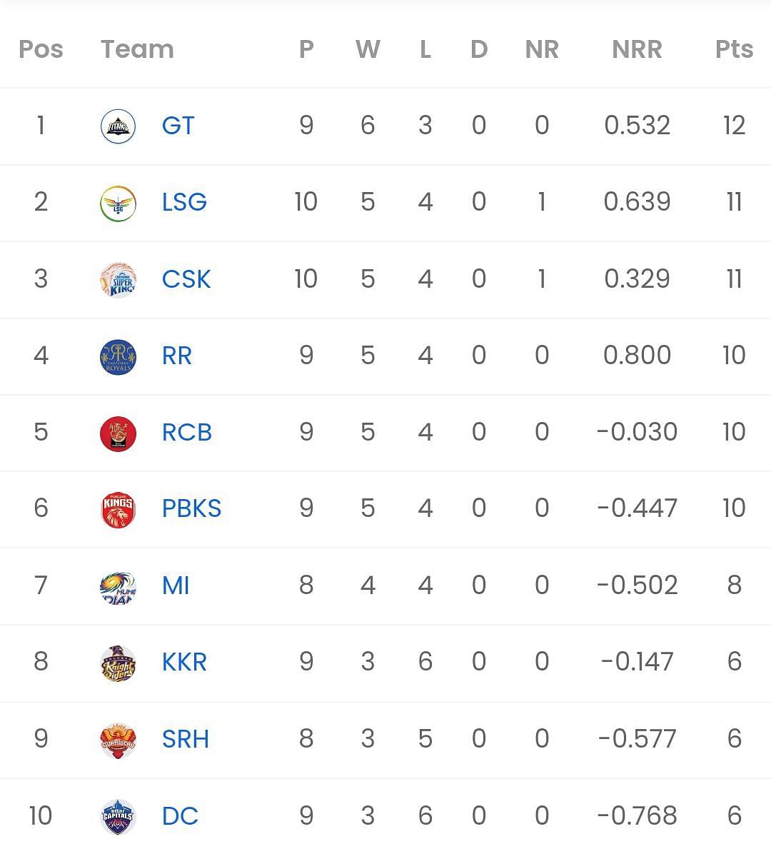 IPL 2023 Points table [Sportskeeda]