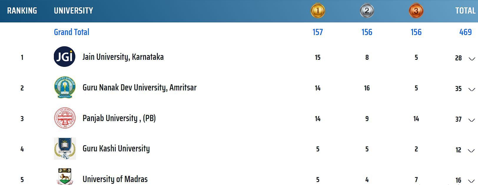 Khelo India University Games 2022 Medal Tally