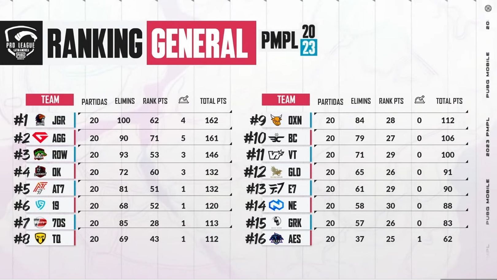 Overall standings of PMPL LATAM Spring Finals (Image via PUBG Mobile)