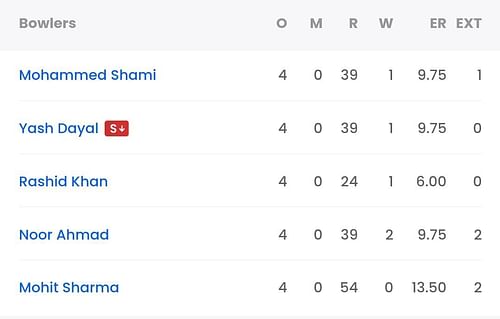 GT bowling scorecard vs RCB [Sportskeeda]