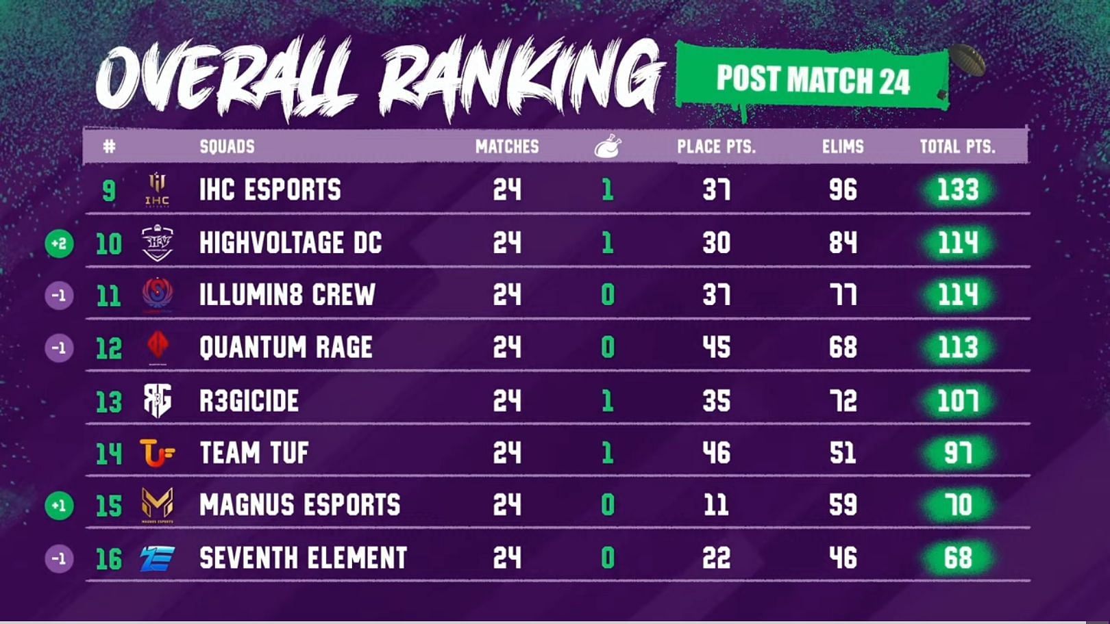 Overall rankings of SA Championship Spring (Image via PUBG Mobile)