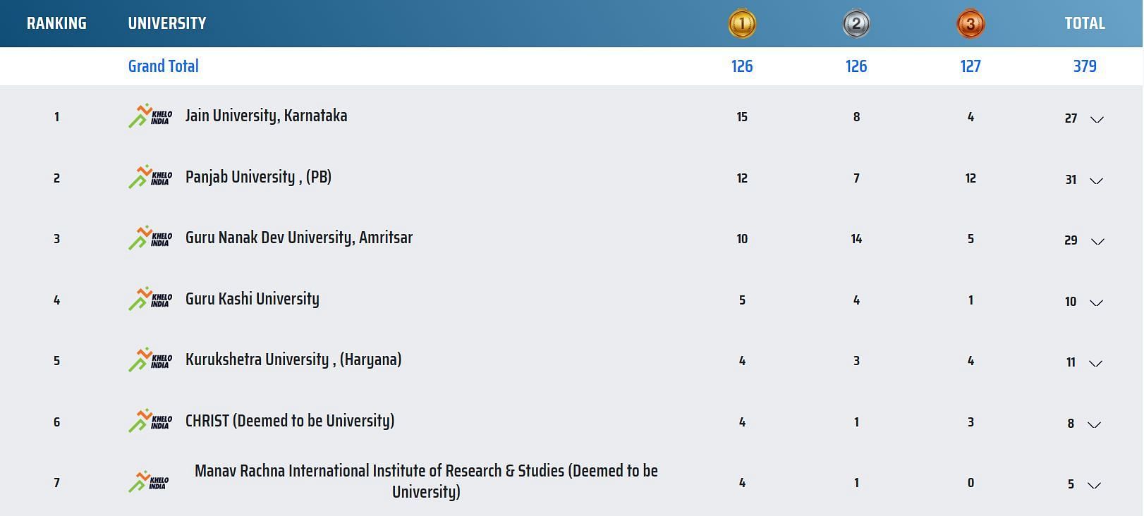 Khelo India University Games Medal Tally